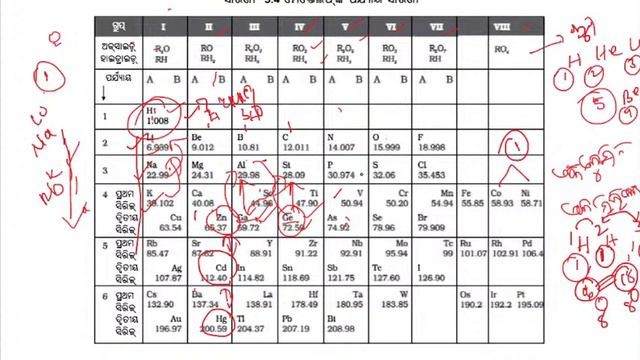 Class 10 Physical Science Chapter 5 in Odia | PERIODIC CLASSIFICATION OF ELEMENT | PART 3 смотреть онлайн