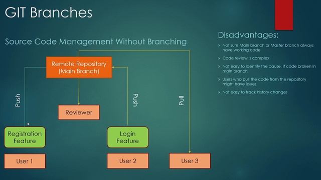 GIT - Branches Introduction смотреть онлайн
