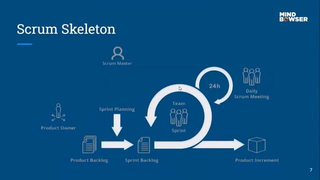 Scrum Skeleton | Mindbowser смотреть онлайн