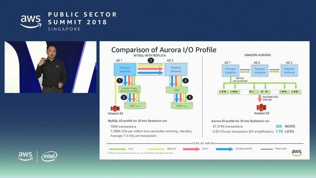 Deep Dive: Amazon Relational Database Service (RDS) смотреть онлайн