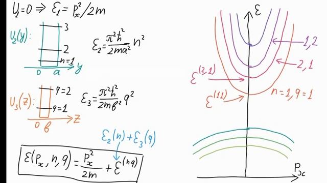 7.3 Квантовая проволока и квантовая точка