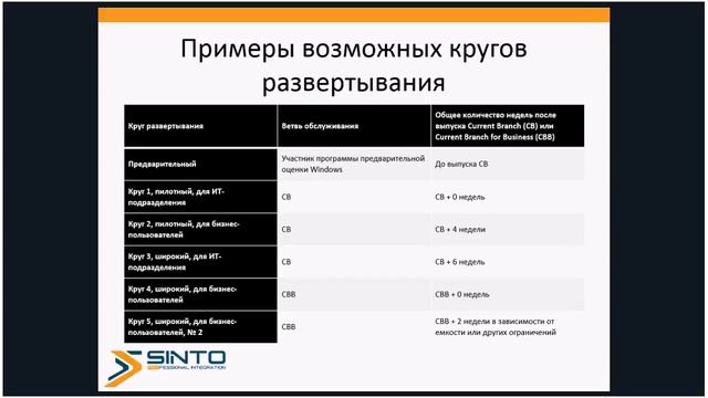 Microsoft System Center Configuration Manager: обновление билдов Windows 10. смотреть онлайн