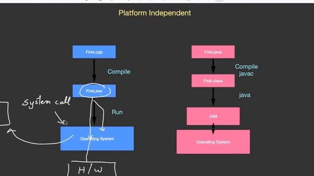 Why Java is Platform Independent- ABDUL BARI. смотреть онлайн