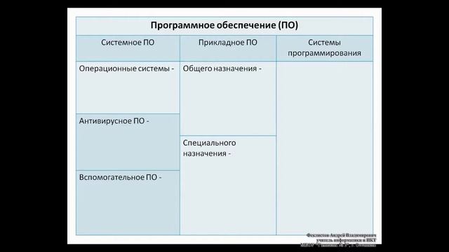 Урок № 11. Программное обеспечение компьютера и его виды смотреть онлайн