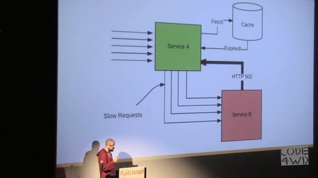 Microservices Failure Resistance on Rails - Vladimir Shteinman at Rails Israel 2016 смотреть онлайн