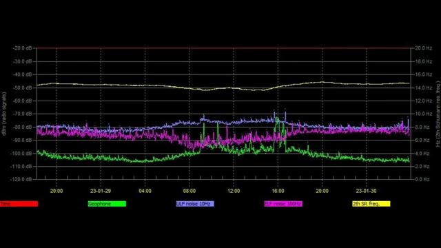 Активность повышается но частоты проявлены слабо, обзор разных графиков 30 01 2023 год смотреть онлайн