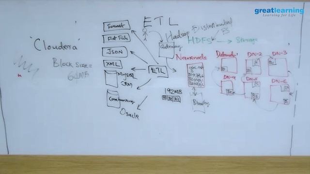 Big Data Hadoop Tutorial For Beginners | Hadoop Training | Big Data Training | Great Learning смотреть онлайн