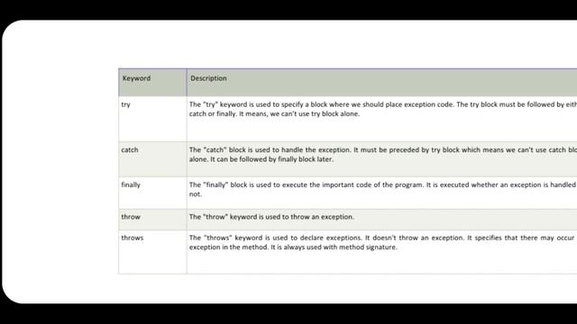 Java keywords (try, catch, finally, throw, throws) смотреть онлайн