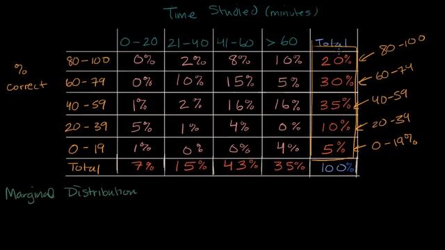 Marginal distribution and conditional distribution | AP Statistics | Khan Academy смотреть онлайн