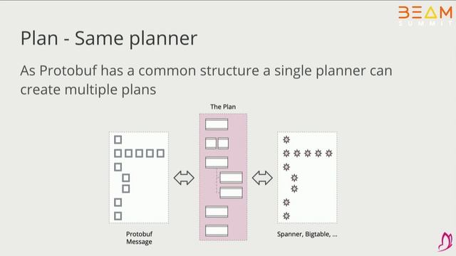 Protobeam - Protobuf power in the Beam pipeline (Beam Summit Europe 2019) смотреть онлайн