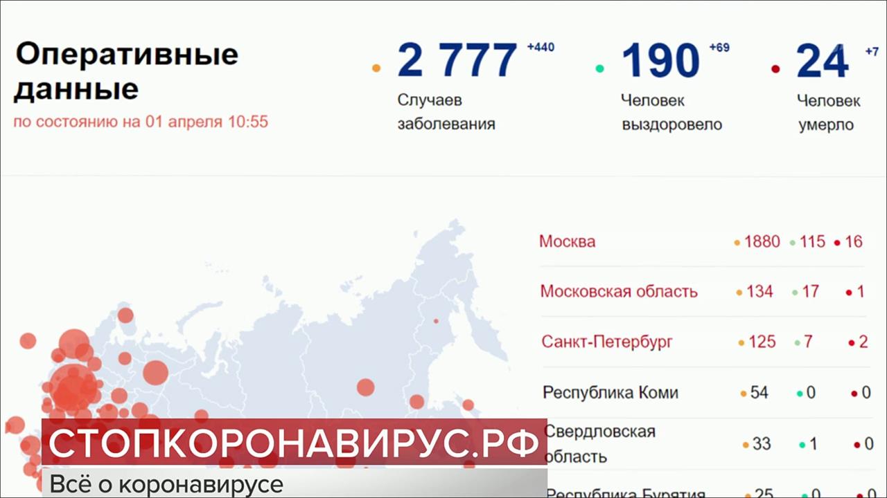 В России зарегистрировано 2777 случаев заражения коронавирусом