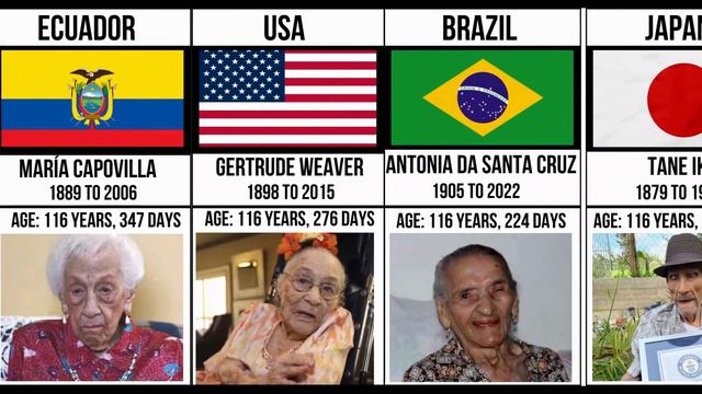 Oldest women in the World from Different Country According to Age смотреть онлайн