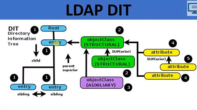 2.LDAP - DIT(Directory Information Tree) смотреть онлайн