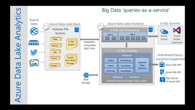 Building Blocks of Cortana Intelligence Suite in Azure with Melissa Coates смотреть онлайн