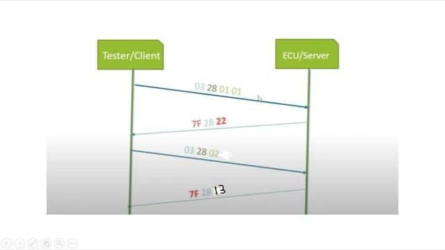 Unified Diagnostic Service-UDS | Communication Control (0x28) | смотреть онлайн