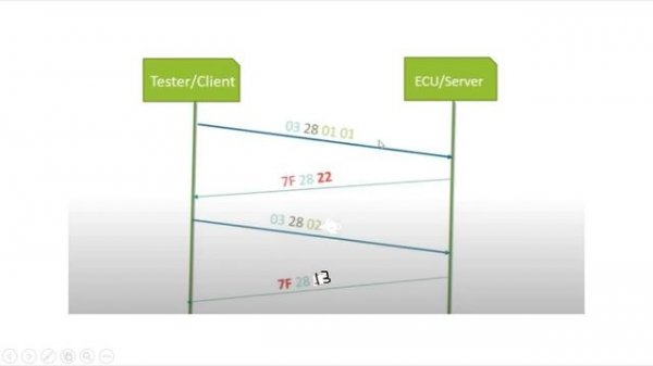 Unified Diagnostic Service-UDS | Communication Control (0x28) |