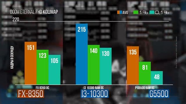 На что способен FX 8350 в 2021 году, почти через 10 лет после появления.