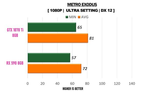 RX 590 8GB vs GTX 1070 Ti 8GB - R5 3600 - Gaming Comparisions смотреть онлайн