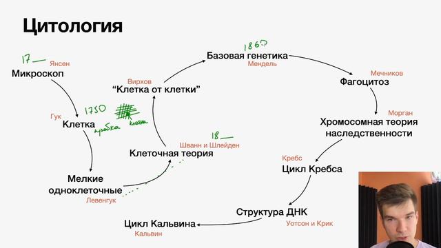1.8. Ученые цитологии и генетики | Общая биология к ЕГЭ | Георгий Мишуровский смотреть онлайн