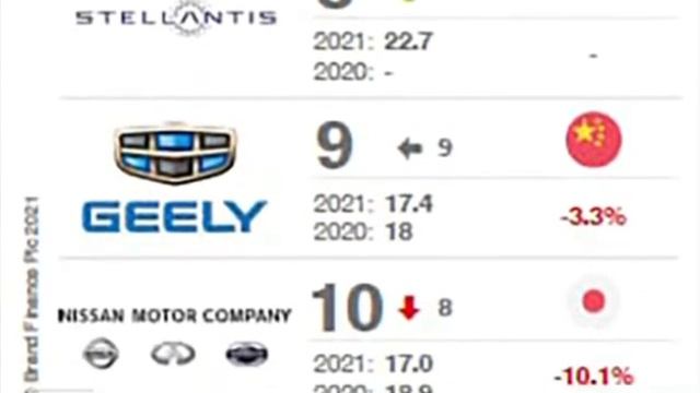 Geely Brand Value - Geely Holding Group ranks 9th in the “Top Ten Automobile Groups │ Geely Nigeria смотреть онлайн