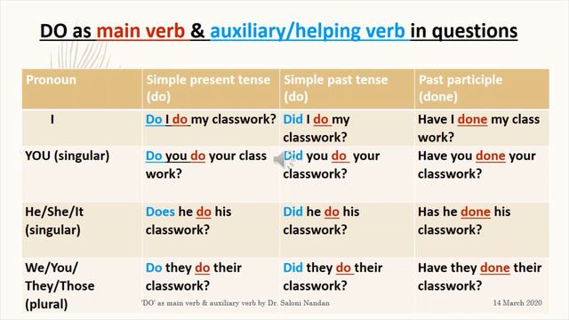 HOW TO USE 'DO' as MAIN VERB & AUXILIARY VERB I 'DO', 'DOES', 'DID', 'DONE. DOING I ENGLISH GRAMMAR смотреть онлайн