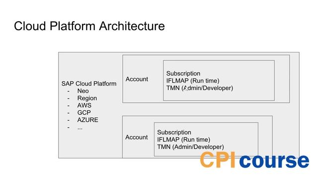 Free SAP CPI Course - Module 1: Introduction смотреть онлайн