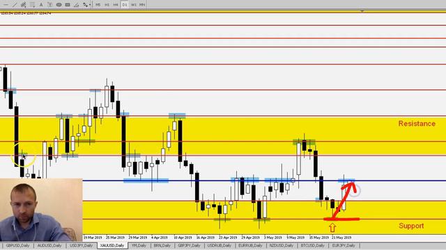 GOLD/USD - Еженедельный Анализ Рынка #Форекс c 27 по 31.05.2019. Анализ Форекс. смотреть онлайн