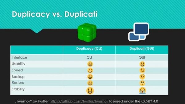 Cloud Backup: Duplicacy vs. Duplicati