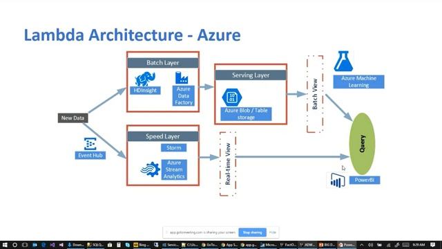 Understanding Big Data Services in Microsoft Azure | Azure HDInsight training | Microsoft Azure | смотреть онлайн