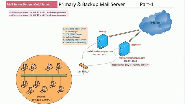 Primary and Backup MX Server Configuration | Design and Deployment GUIDELINE смотреть онлайн