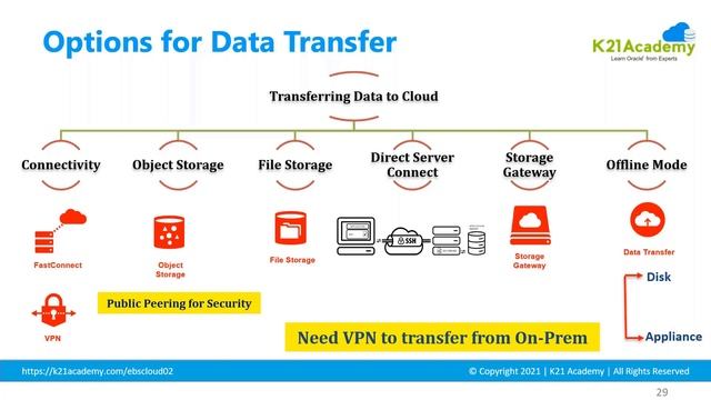 Oracle Cloud EBS(R12) Database Migration | K21 Academy смотреть онлайн