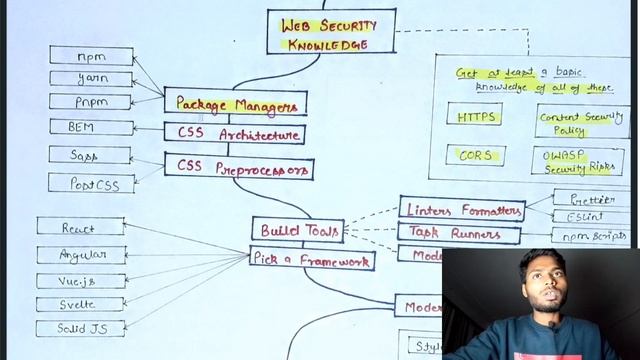 Full Roadmap Of Frontend Web Developer | #roadmap #webdesign #frontenddeveloper #AnishChauhan #we смотреть онлайн