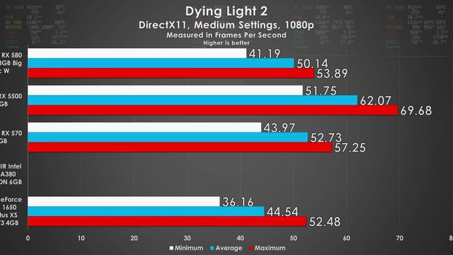 20K GPU Comparison RX 5500XT vs RX 580 2048SP vs GTX 1650 vs Arc A380 vs RX 570 смотреть онлайн