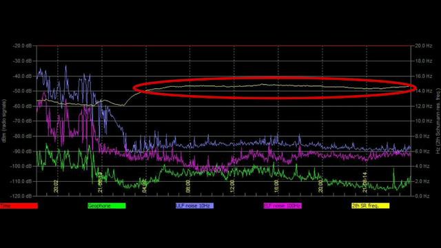 Норвегия удивляет обзор графиков Резонанса Шумана из разных стран 13.08.2021 и 14.08.2021 год смотреть онлайн