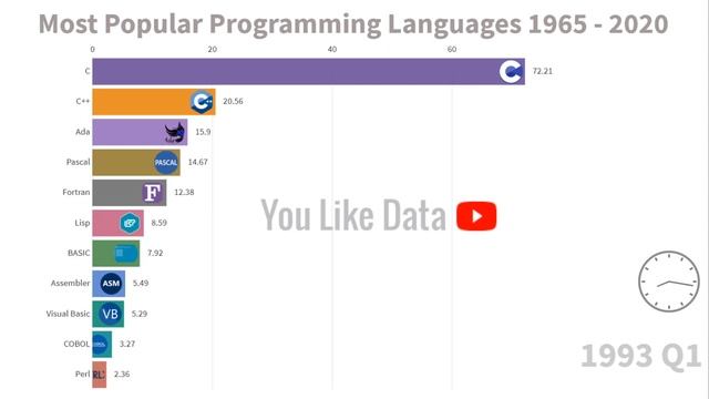 Most Popular Programming Languages 1965 - 2020