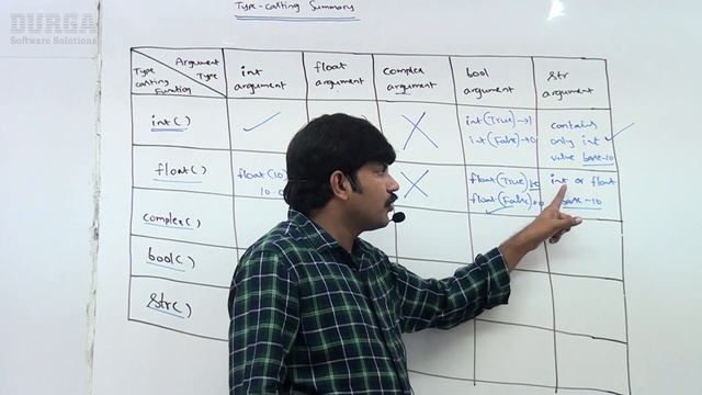 Python Tutorial || Type Casting Summary || by Durga Sir смотреть онлайн