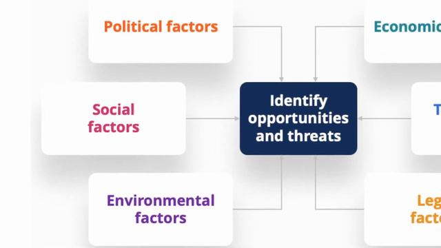 PESTEL Analysis | Overview, Factors, Examples, and Financial Analysis смотреть онлайн