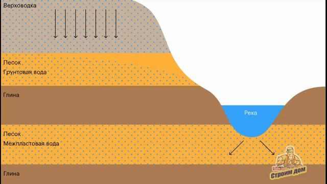 РЕШИЛИ БУРИТЬ СКВАЖИНУ НА ВОДУ? ПОКАЗЫВАЕМ ВЕСЬ ПРОЦЕСС БУРЕНИЯ, ПРОКАЧКУ СКВАЖИНЫ, СТОИМОСТЬ РАБОТ смотреть онлайн