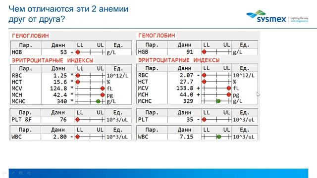 Школа современной гематологии Sysmex смотреть онлайн