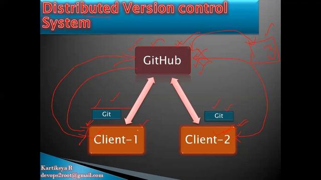 What is DevOps | DevOps Tools | DevOps in Telugu | Devops Introduction #kig-link #devopstelugu смотреть онлайн