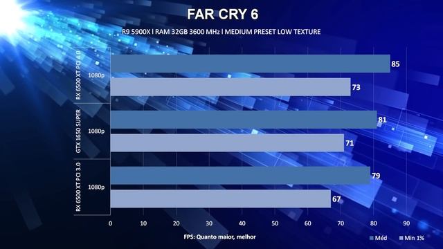 RX 6500 XT COMPENSA? Comparativo com GTX 1650S PCi 3.0 vs 4.0, PREÇO, desempenho e GAMES lado a lad смотреть онлайн
