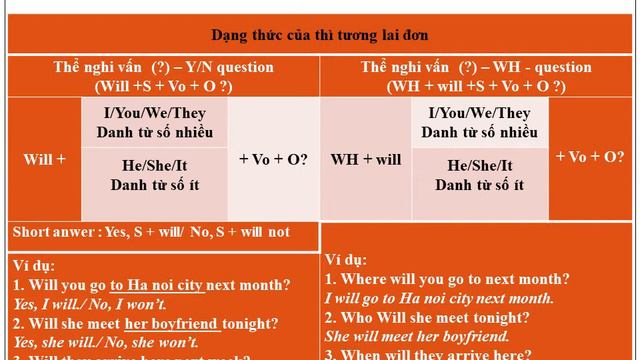 FUTURE SIMPLE - Thì tương lai đơn #Englishgrammar #luyenthivao10 смотреть онлайн