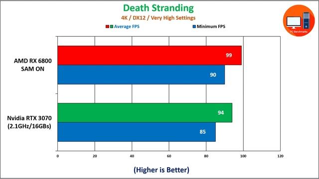 AMD RX 6800 SAM on vs Nvidia RTX 3070 Overclocked смотреть онлайн