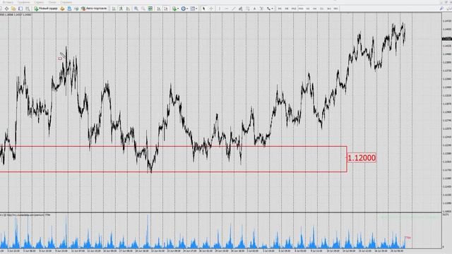 Форекс прогноз на сегодня, 21.07.20. Евро доллар, EURUSD смотреть онлайн