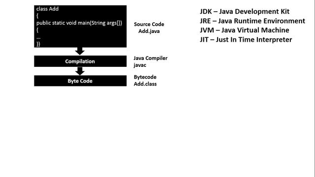 Java Compilation Process || How Java Program Works ? || Compiler, Interpreter || Java Tutorial смотреть онлайн