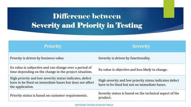 Severity and Priority in Testing | Defect Triage | Software Testing | Manual Testing смотреть онлайн