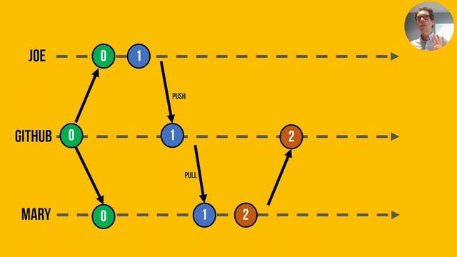 How to use Git to manage your group coding assignment смотреть онлайн