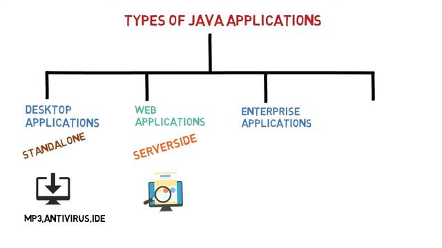 What are types of java applications | Ask Java |Code Bode смотреть онлайн