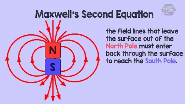 MAXWELL'S EQUATIONS | Physics Animation