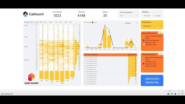 Отчет по посещениям и заявкам Calltouch - myBI Market смотреть онлайн